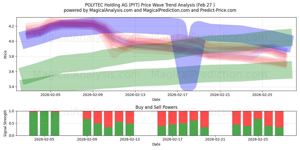 POLYTEC Holding AG (PYT) Support and Resistance area (26 Feb) 