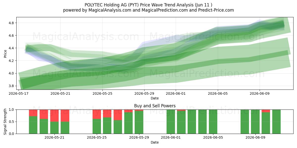  POLYTEC Holding AG (PYT) Support and Resistance area (28 May) 