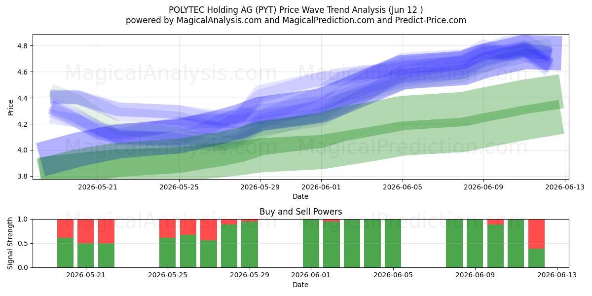  POLYTEC Holding AG (PYT) Support and Resistance area (11 Jun) 