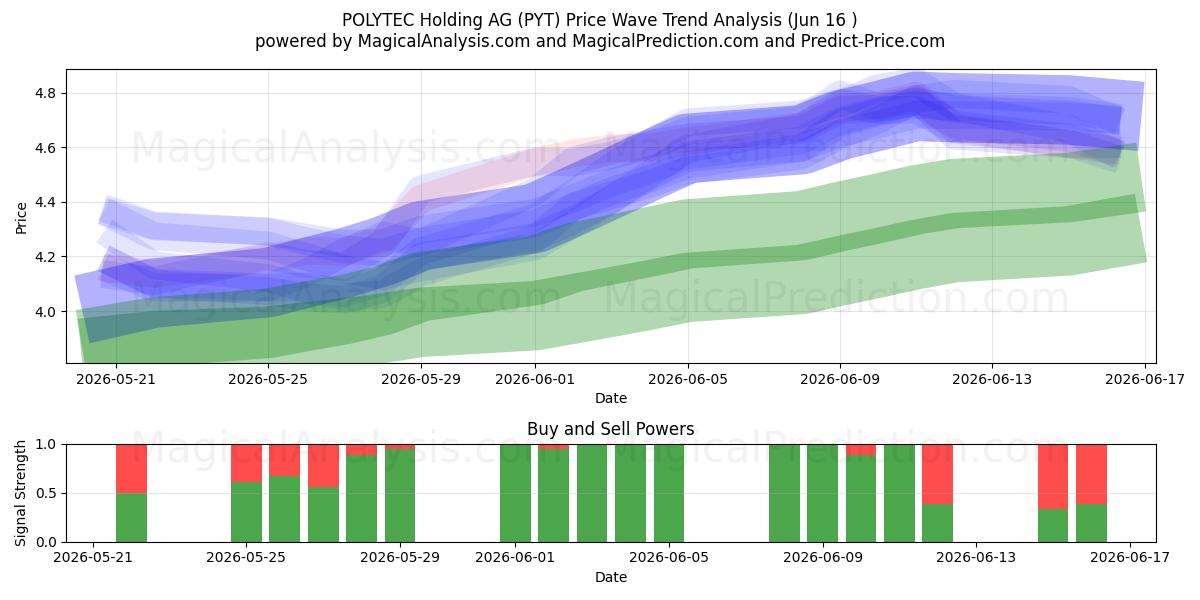  POLYTEC Holding AG (PYT) Support and Resistance area (15 Jun) 