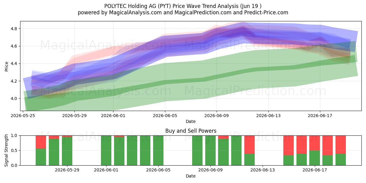  POLYTEC Holding AG (PYT) Support and Resistance area (18 Jun) 