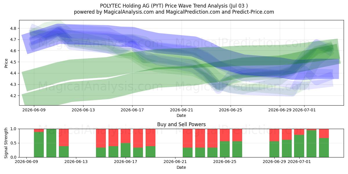  POLYTEC Holding AG (PYT) Support and Resistance area (02 Jul) 