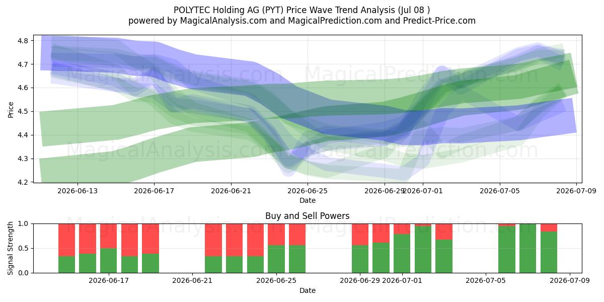  POLYTEC Holding AG (PYT) Support and Resistance area (07 Jul) 