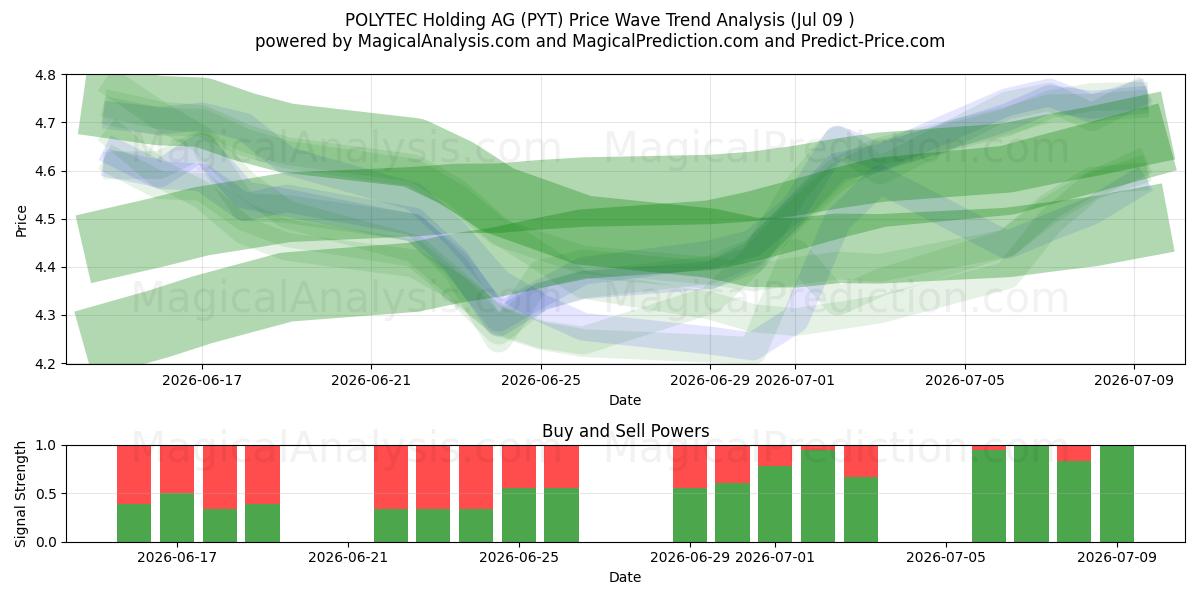  POLYTEC Holding AG (PYT) Support and Resistance area (08 Jul) 