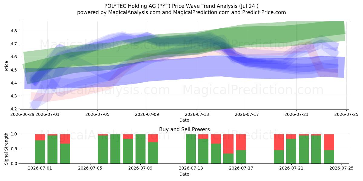  POLYTEC Holding AG (PYT) Support and Resistance area (23 Jul) 