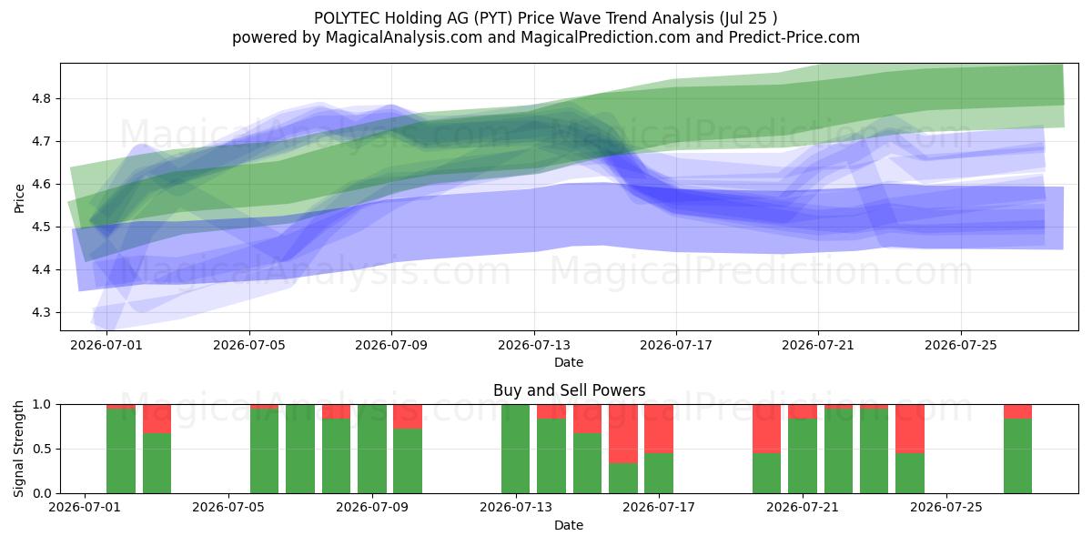  POLYTEC Holding AG (PYT) Support and Resistance area (24 Jul) 