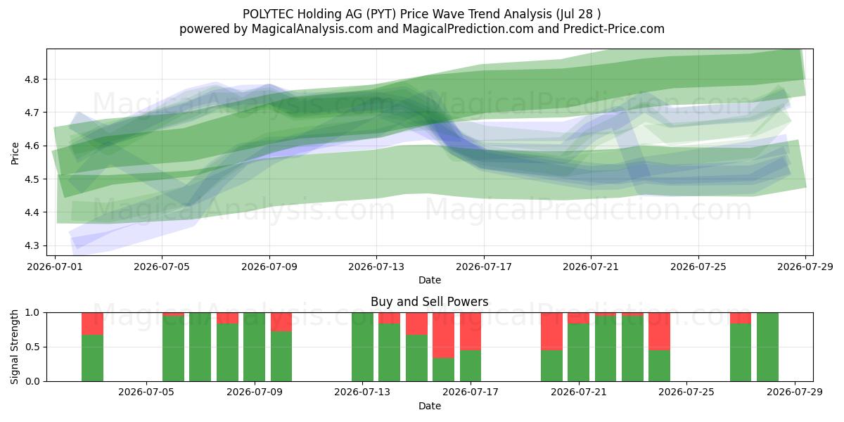  POLYTEC Holding AG (PYT) Support and Resistance area (27 Jul) 