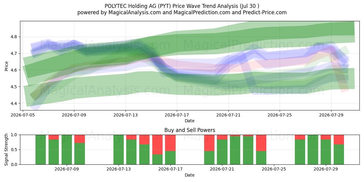  POLYTEC Holding AG (PYT) Support and Resistance area (29 Jul) 