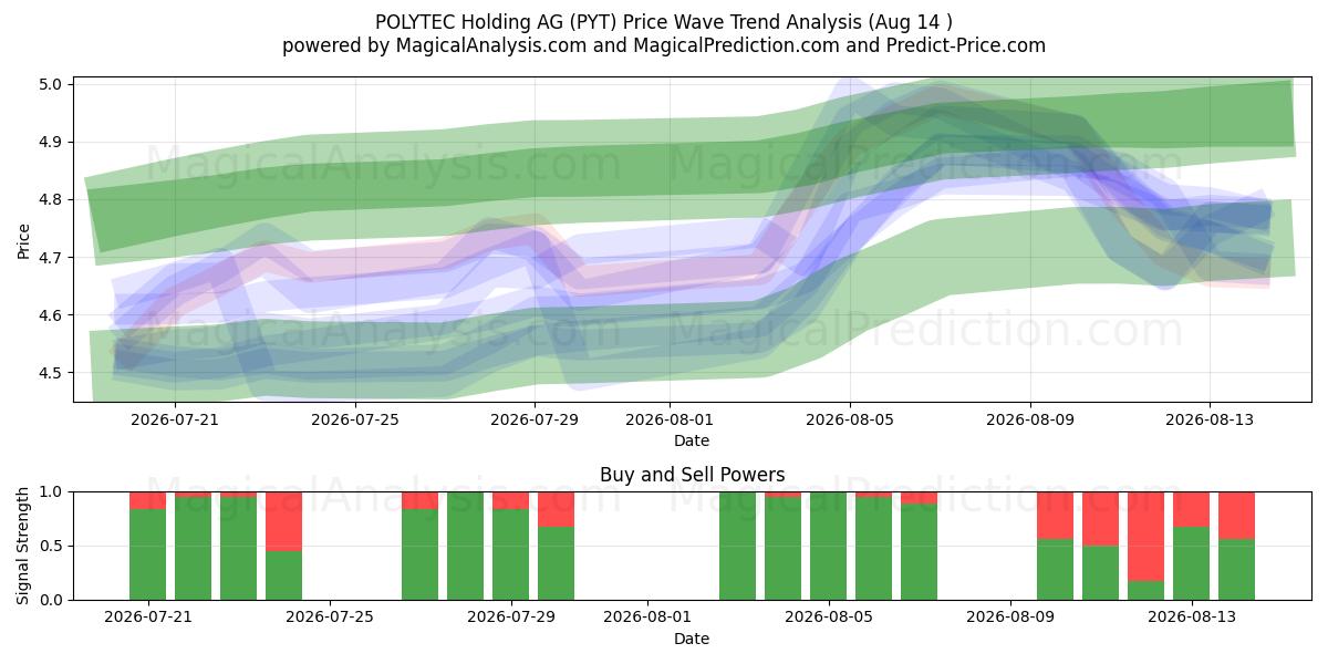  POLYTEC Holding AG (PYT) Support and Resistance area (13 Aug) 