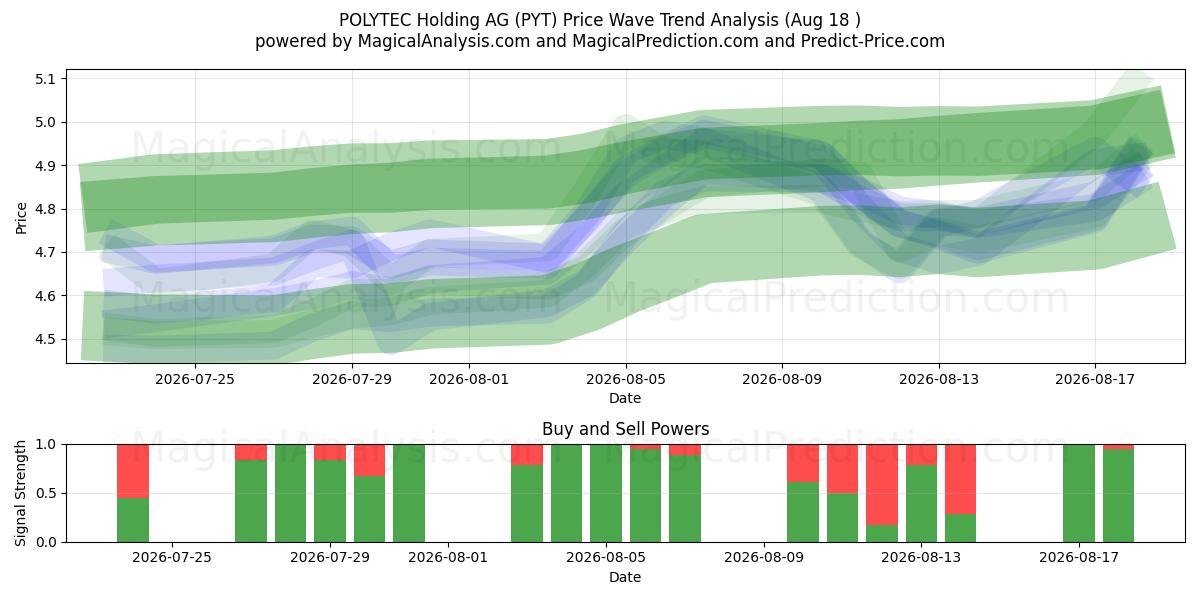  POLYTEC Holding AG (PYT) Support and Resistance area (17 Aug) 