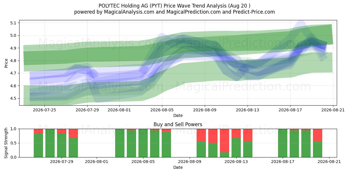  POLYTEC Holding AG (PYT) Support and Resistance area (19 Aug) 