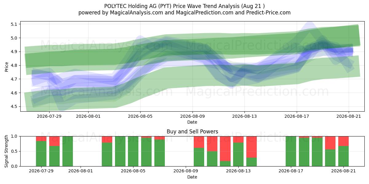  POLYTEC Holding AG (PYT) Support and Resistance area (20 Aug) 