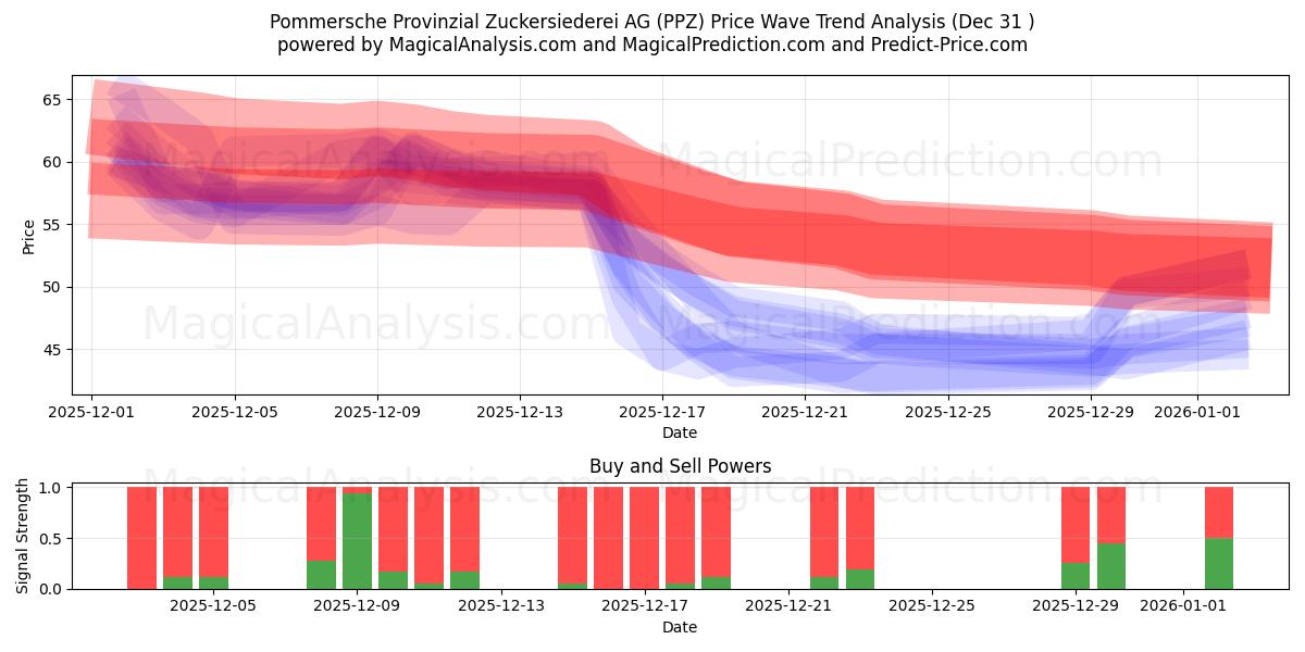  Pommersche Provinzial Zuckersiederei AG (PPZ) Support and Resistance area (30 Dec) 