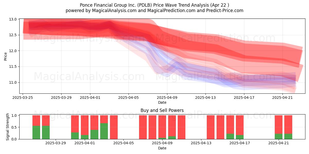  Ponce Financial Group Inc. (PDLB) Support and Resistance area (22 Apr) 