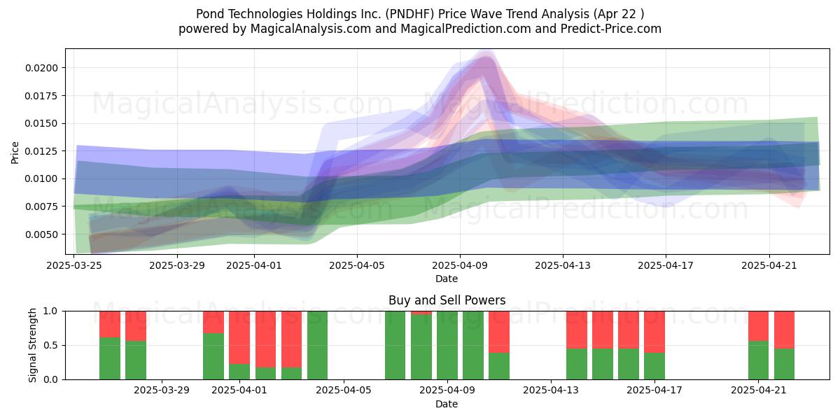  Pond Technologies Holdings Inc. (PNDHF) Support and Resistance area (22 Apr) 