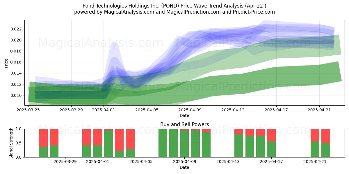  Pond Technologies Holdings Inc. (POND) Support and Resistance area (22 Apr) 