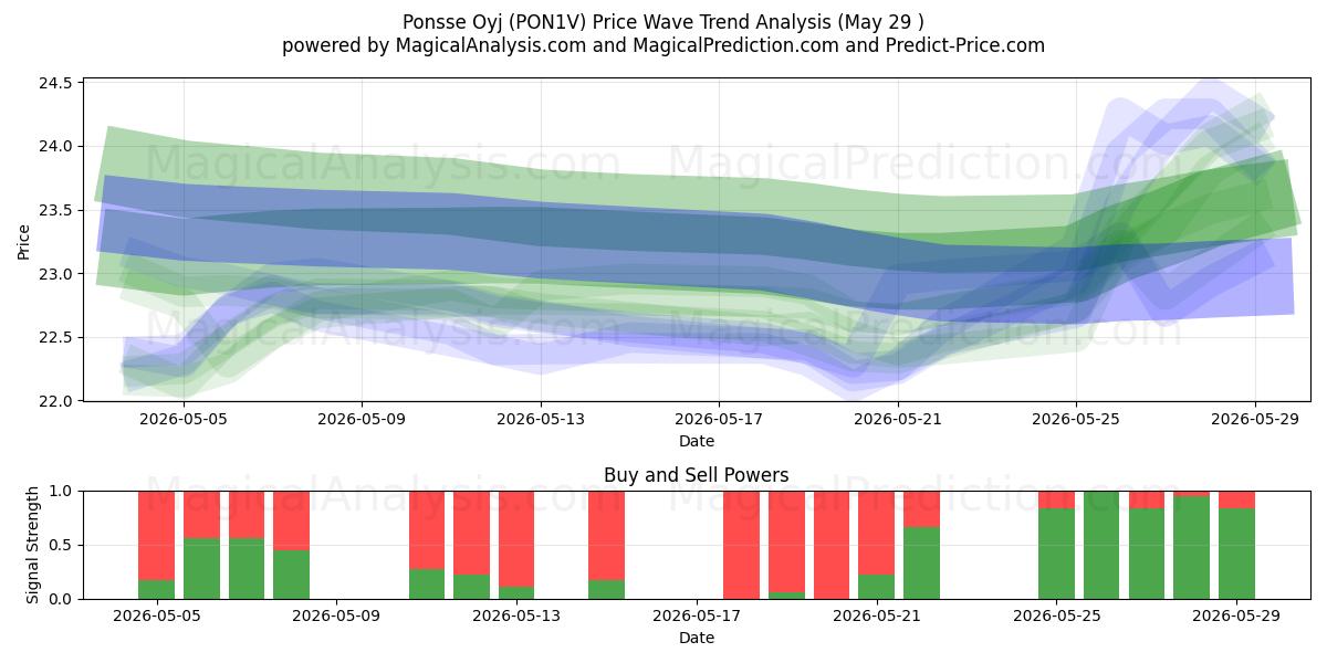  Ponsse Oyj (PON1V) Support and Resistance area (28 May) 