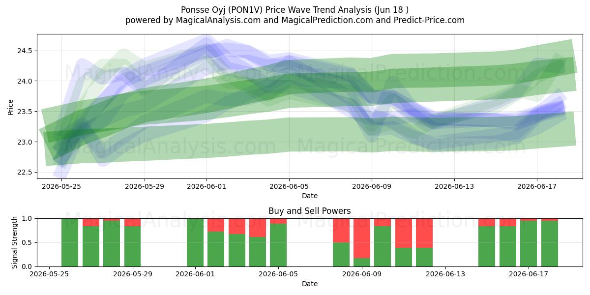  Ponsse Oyj (PON1V) Support and Resistance area (17 Jun) 