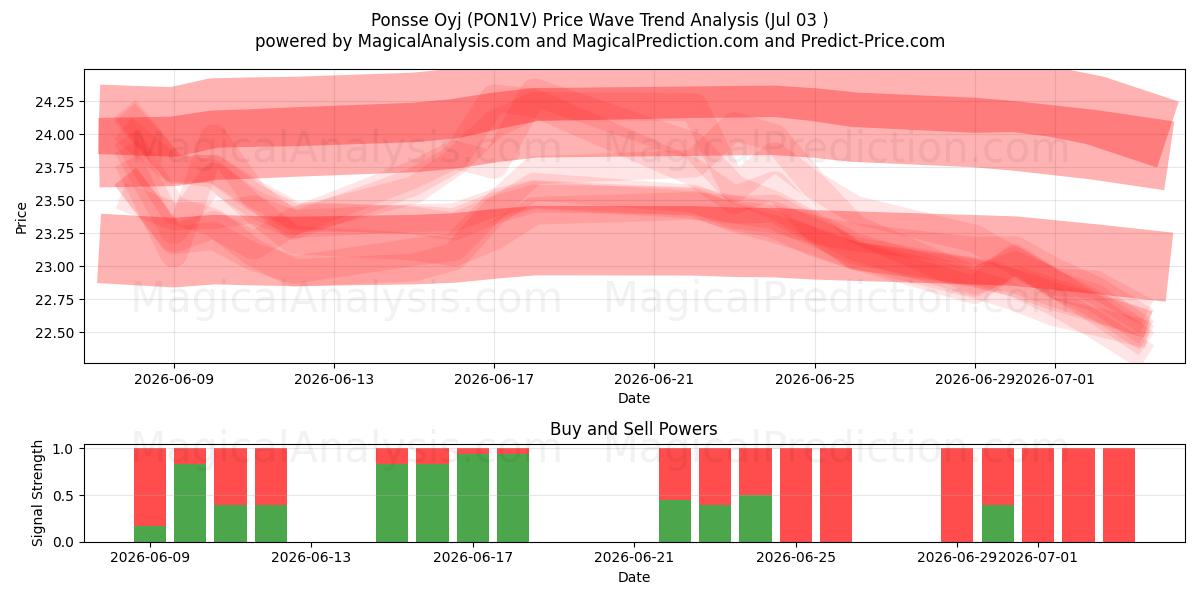 Ponsse Oyj (PON1V) Support and Resistance area (02 Jul) 