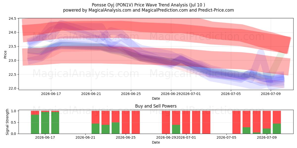  Ponsse Oyj (PON1V) Support and Resistance area (09 Jul) 