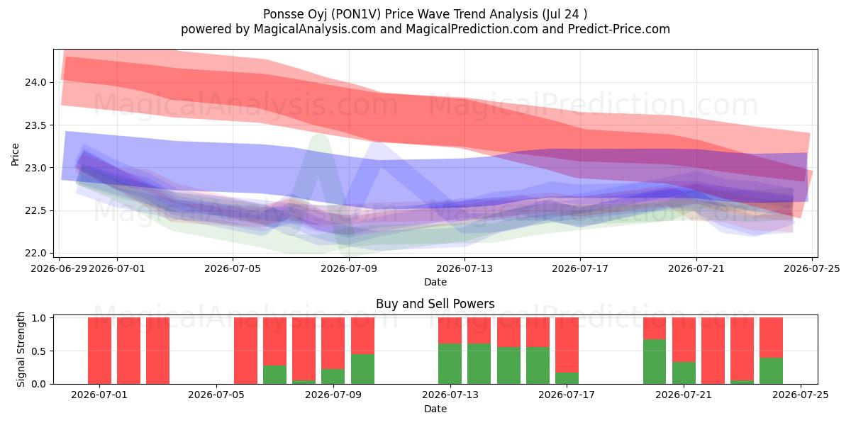  Ponsse Oyj (PON1V) Support and Resistance area (23 Jul) 