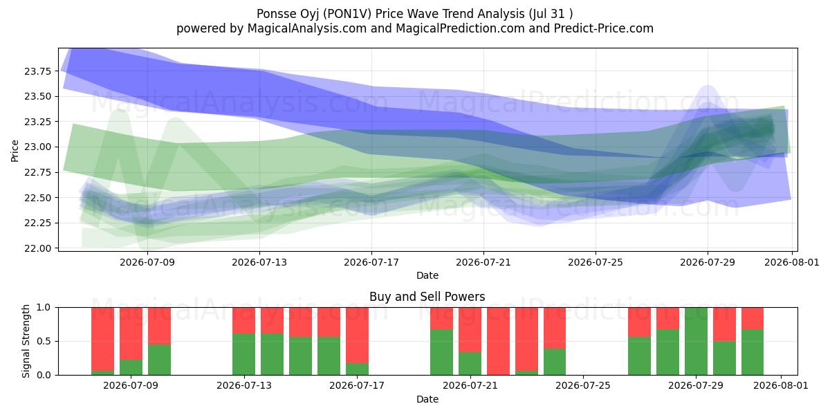  Ponsse Oyj (PON1V) Support and Resistance area (30 Jul) 