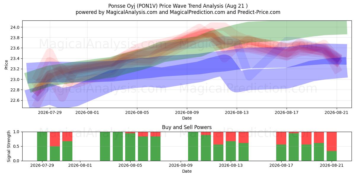  Ponsse Oyj (PON1V) Support and Resistance area (20 Aug) 