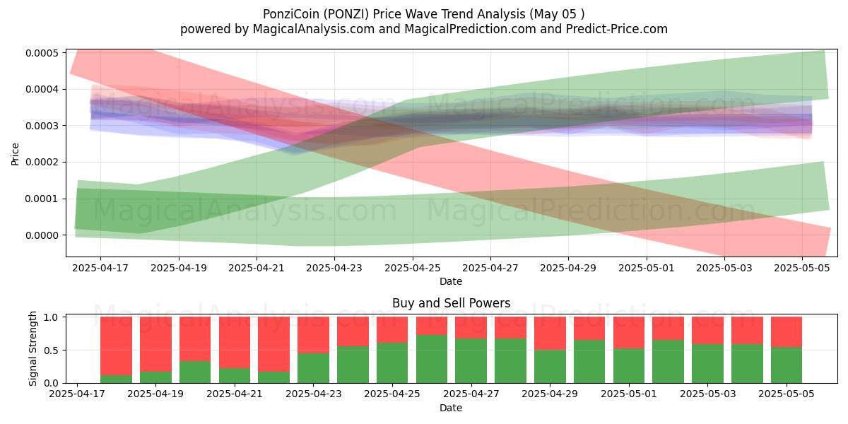 PonziCoin (PONZI) Support and Resistance area (05 May) PonziCoin (PONZI) Support and Resistance area (05 May)