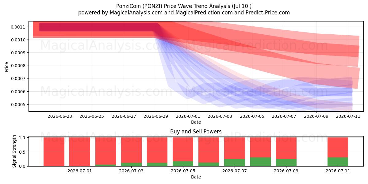  ポンジコイン (PONZI) Support and Resistance area (09 Jul) 