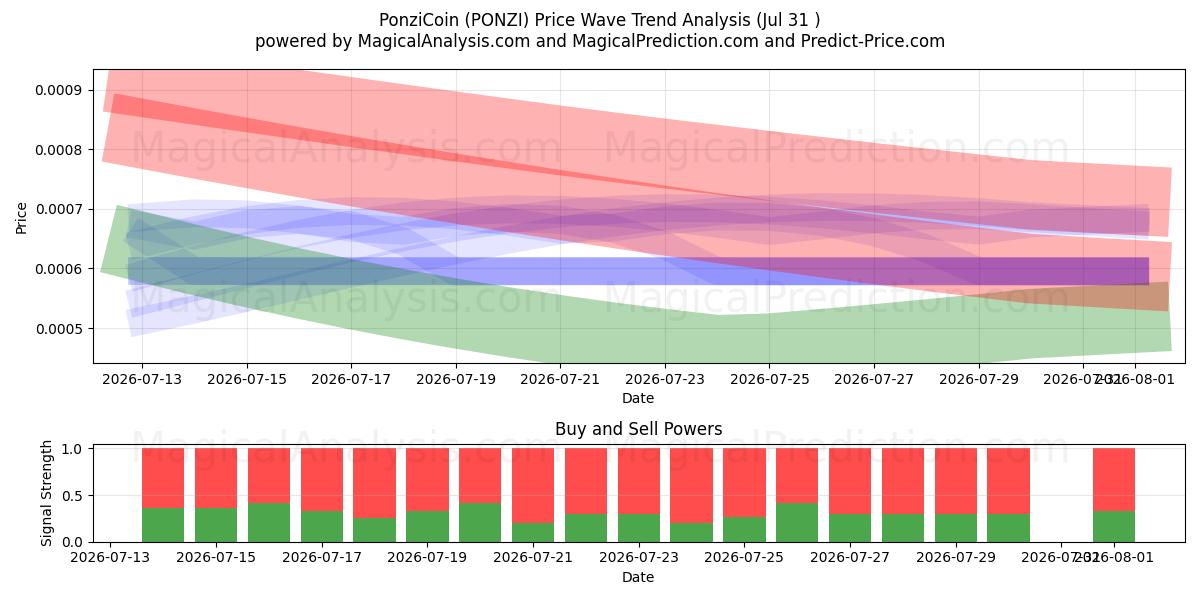  PonziCoin (PONZI) Support and Resistance area (30 Jul) 