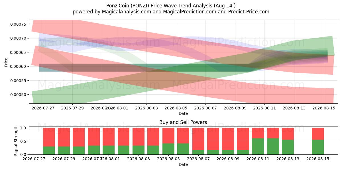  PonziCoin (PONZI) Support and Resistance area (13 Aug) 