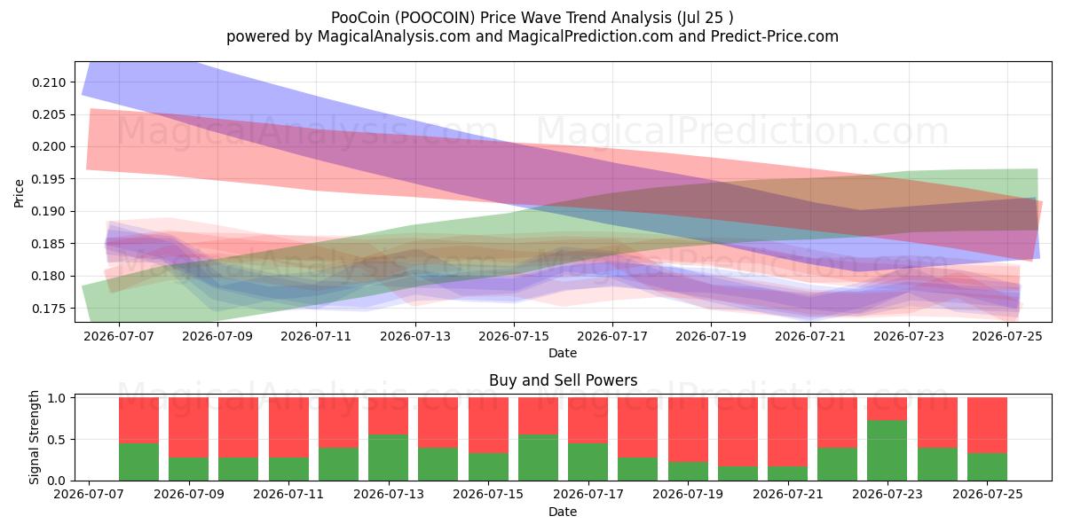  PooCoin (POOCOIN) Support and Resistance area (24 Jul) 