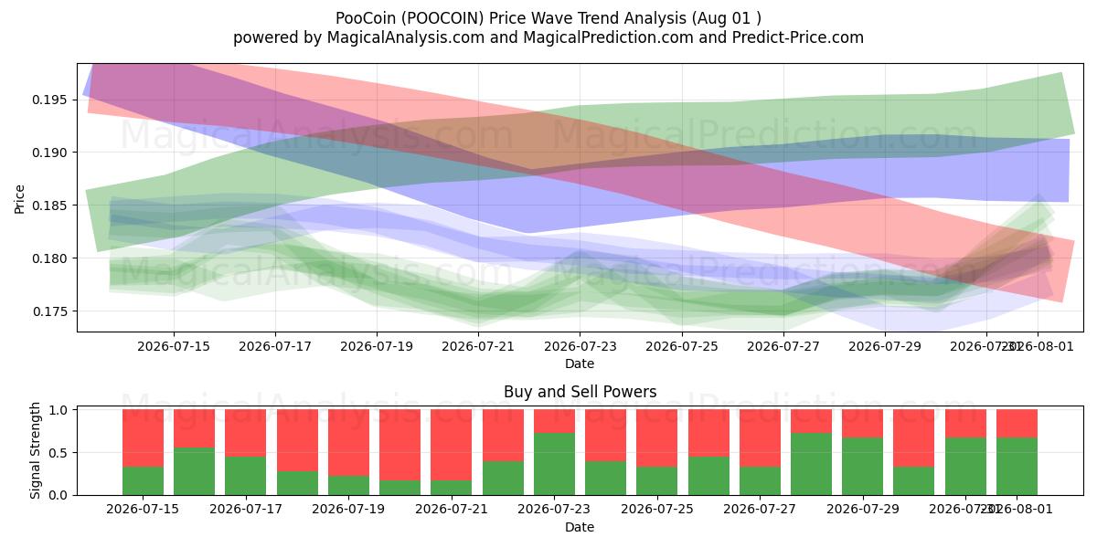  PooCoin (POOCOIN) Support and Resistance area (31 Jul) 