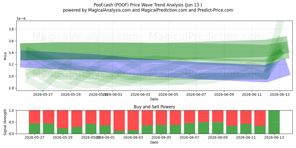  Poof.cash (POOF) Support and Resistance area (28 May) 