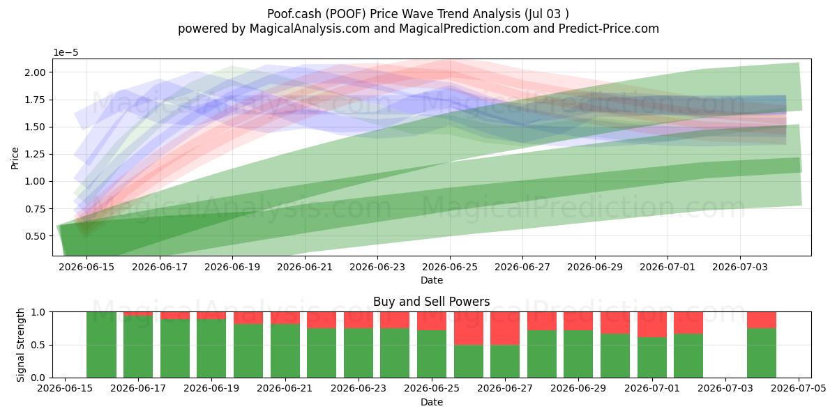  Poof.cash (POOF) Support and Resistance area (02 Jul) 