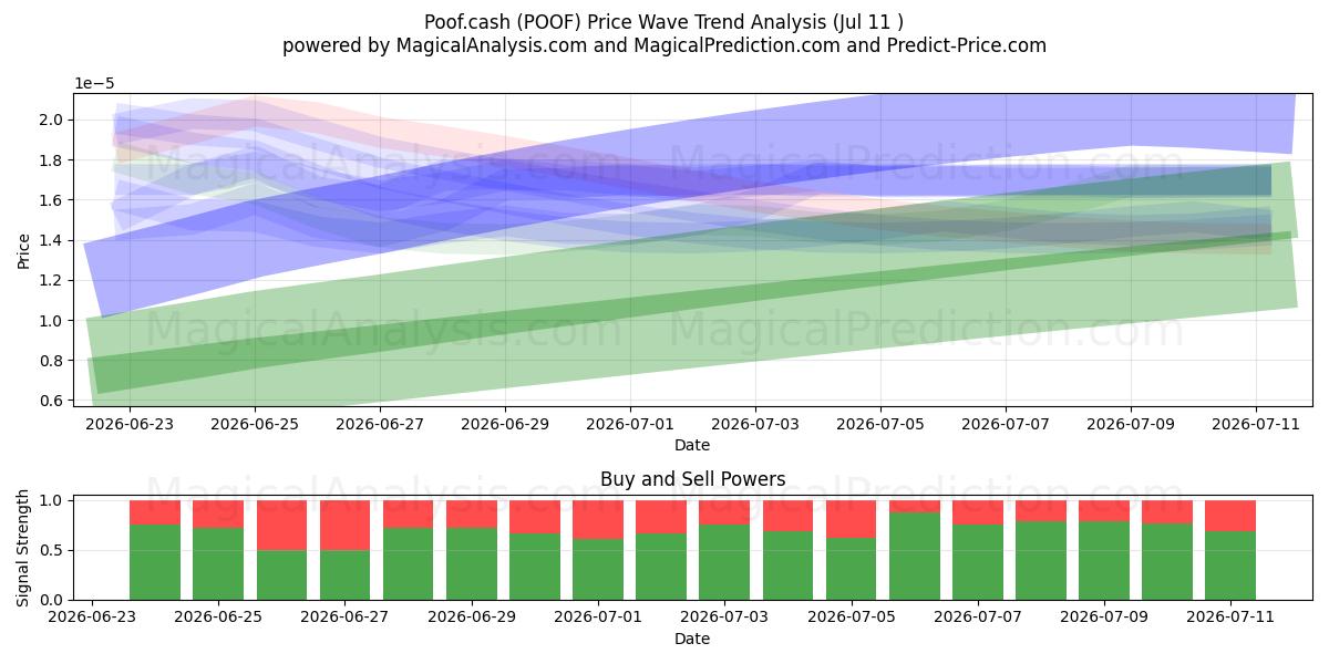  Pouf.cash (POOF) Support and Resistance area (10 Jul) 