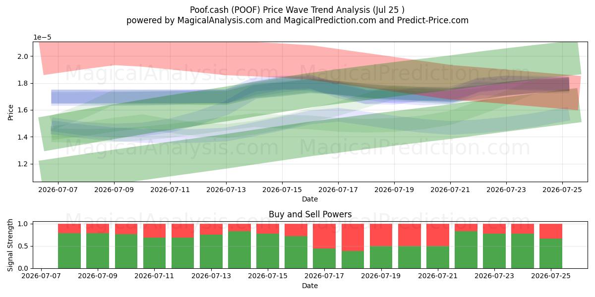  Poef.contant (POOF) Support and Resistance area (24 Jul) 