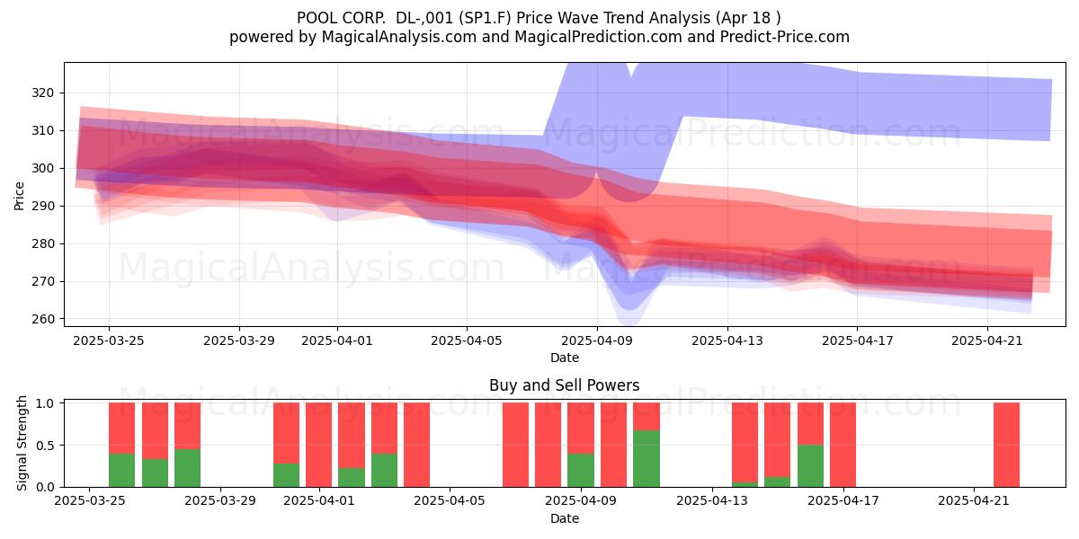  POOL CORP.  DL-,001 (SP1.F) Support and Resistance area (18 Apr) 