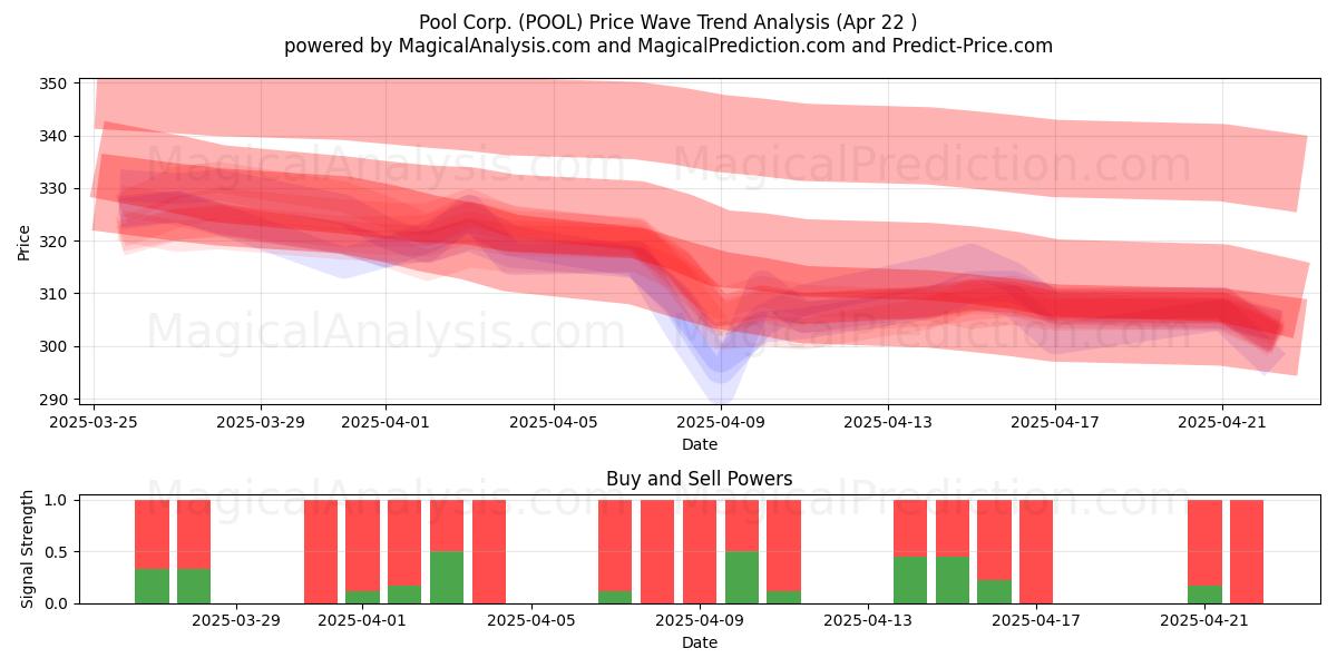  Pool Corp. (POOL) Support and Resistance area (22 Apr) 