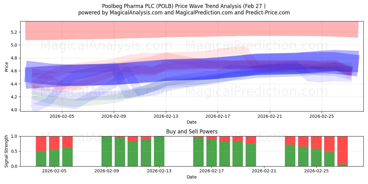  Poolbeg Pharma PLC (POLB) Support and Resistance area (26 Feb) 