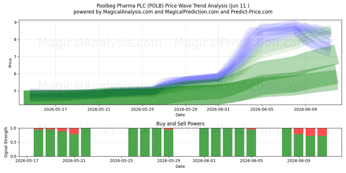  Poolbeg Pharma PLC (POLB) Support and Resistance area (28 May) 