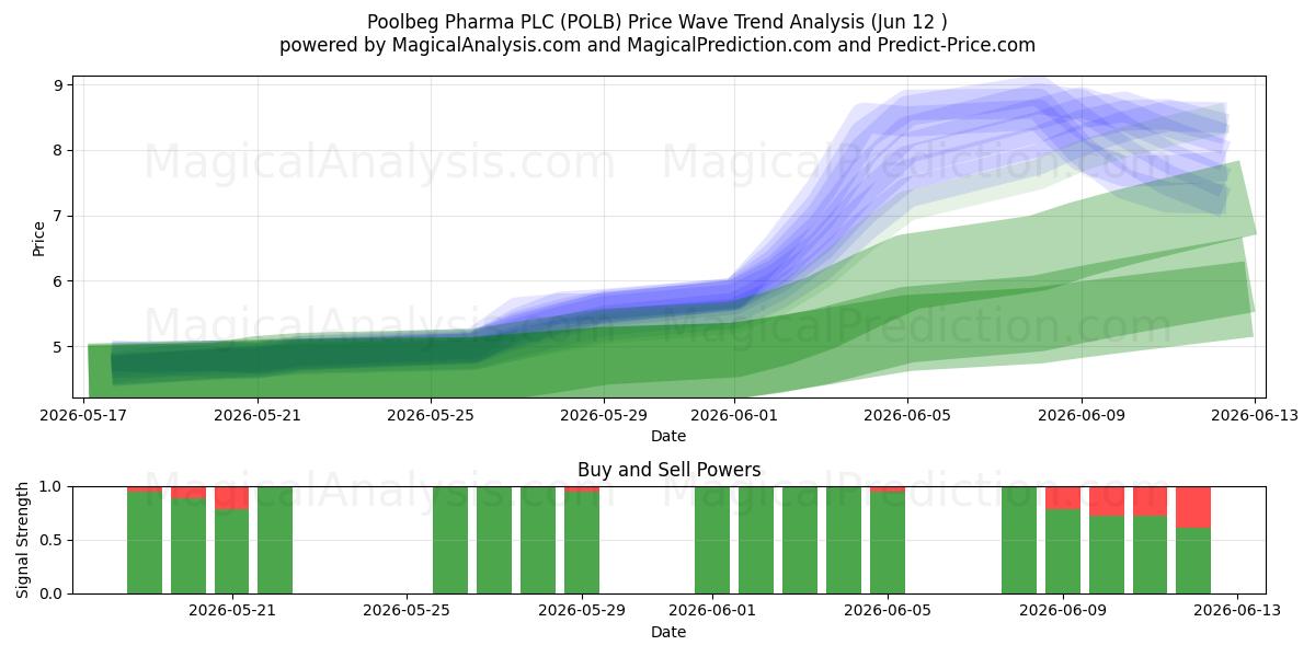  Poolbeg Pharma PLC (POLB) Support and Resistance area (11 Jun) 