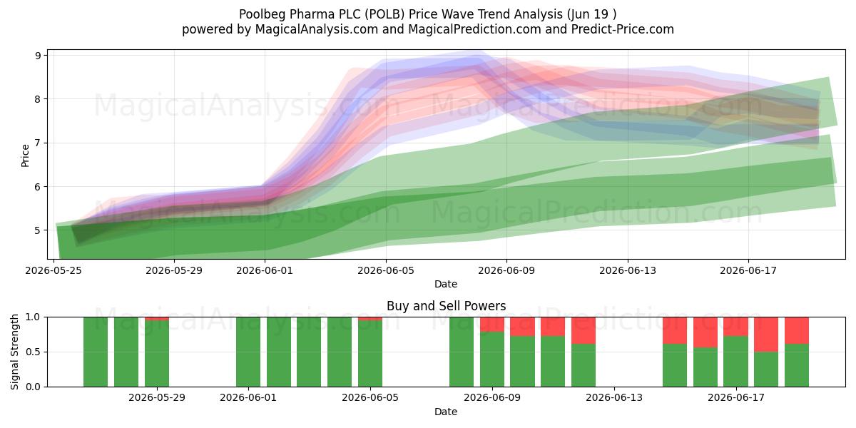  Poolbeg Pharma PLC (POLB) Support and Resistance area (18 Jun) 