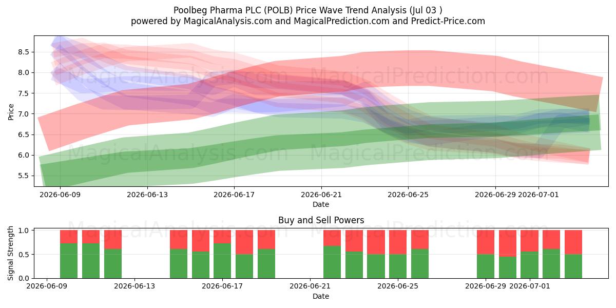  Poolbeg Pharma PLC (POLB) Support and Resistance area (02 Jul) 