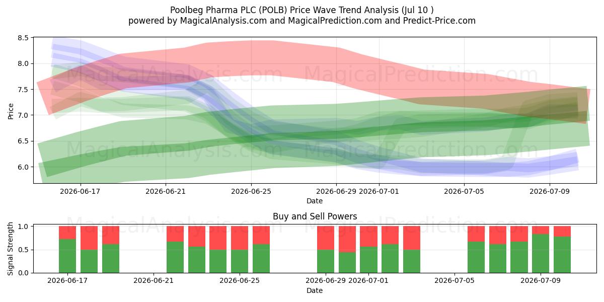  Poolbeg Pharma PLC (POLB) Support and Resistance area (09 Jul) 