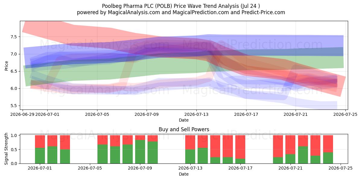  Poolbeg Pharma PLC (POLB) Support and Resistance area (23 Jul) 