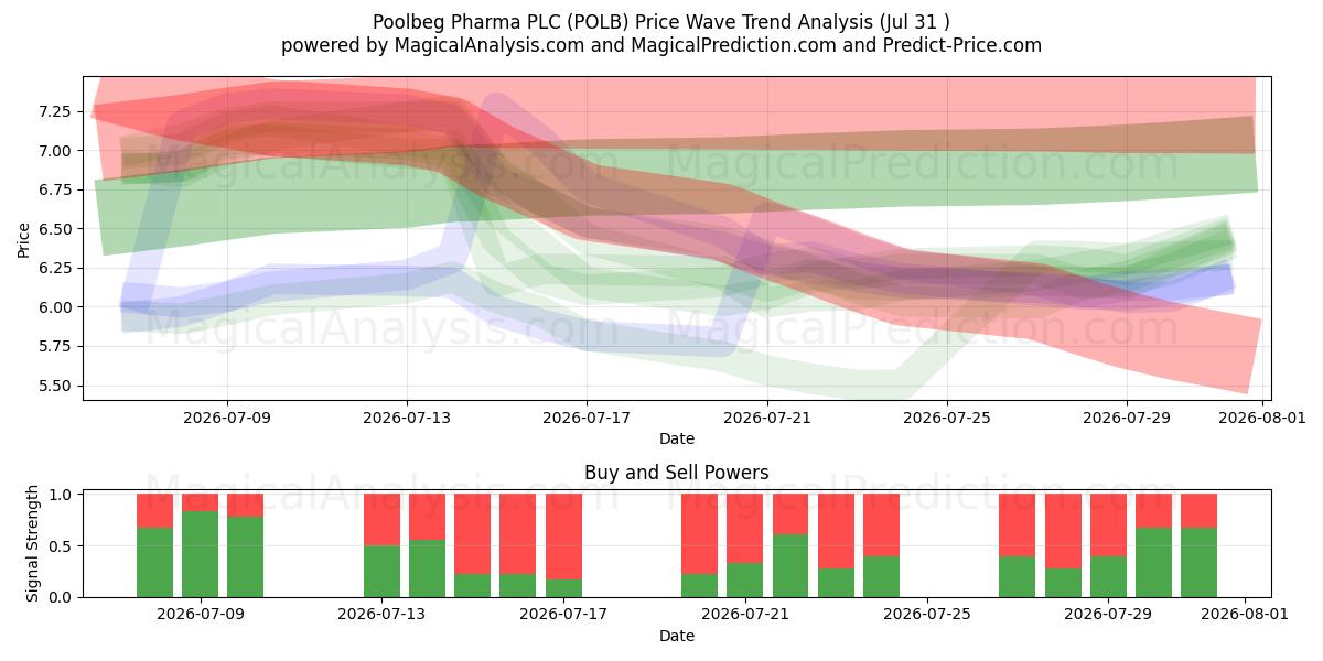  Poolbeg Pharma PLC (POLB) Support and Resistance area (30 Jul) 