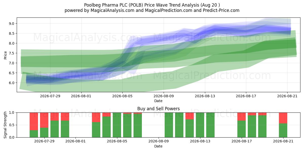  Poolbeg Pharma PLC (POLB) Support and Resistance area (13 Aug) 
