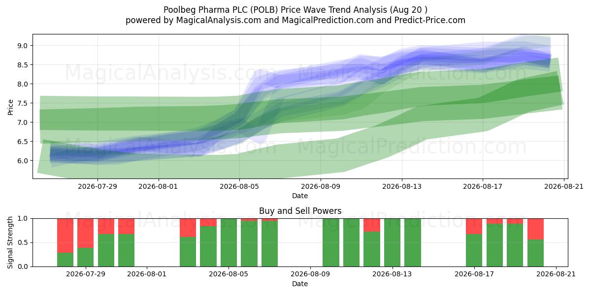  Poolbeg Pharma PLC (POLB) Support and Resistance area (19 Aug) 