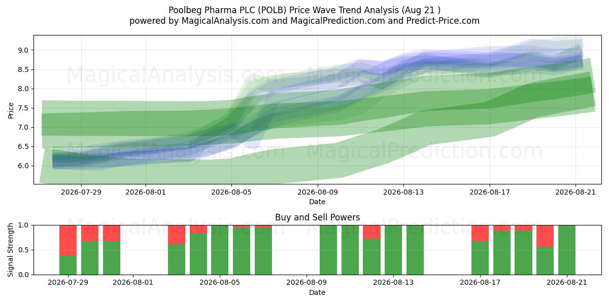  Poolbeg Pharma PLC (POLB) Support and Resistance area (20 Aug) 
